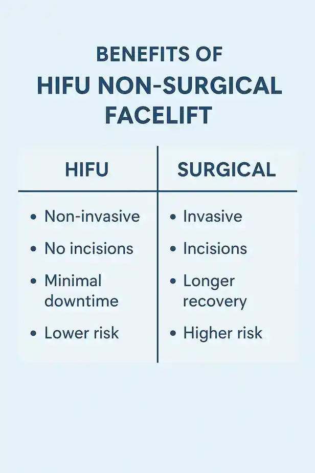 benefits of HIFU Henley-on-Thamescompared to surgery.